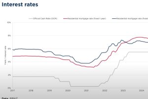 Watch: Bayleys on the OCR drop and why housing is still tracking sideways