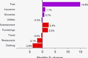 Westpac: Hospo does it tough as consumers divert spending to fuel…